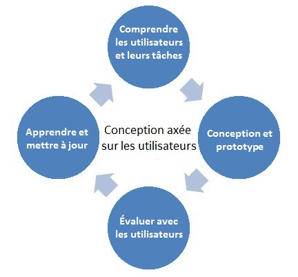 Processus de Conceoption axée sur les utilisateurs